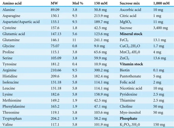 Table 1 Concentrations and composition of the artificial diet used to rear Myzus persicae