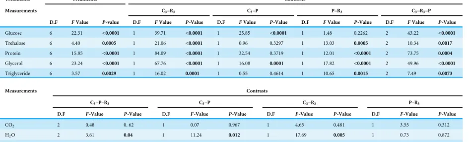 Table 2 Energy reserves, osmolytes concentration and protein mass of Myzus persicae in three treatment groups: maintained at 25 ◦ C (control), heated for a single bout of 3 h at 38 ◦ C (1 × 3 h) and heated for three bouts of 1 h at 38 ◦ C (3 × 1 h)