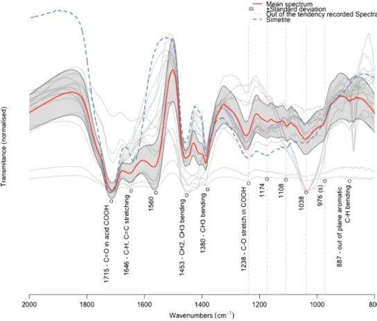 Fig. 12 Montelirio tholos bead assemblage FTIR spectra, mean spectra and standard deviation