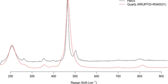 Fig. 18 Monte da Pena/Povoado da Pena/Tholos do Barro beads Raman spectra compared to quartz