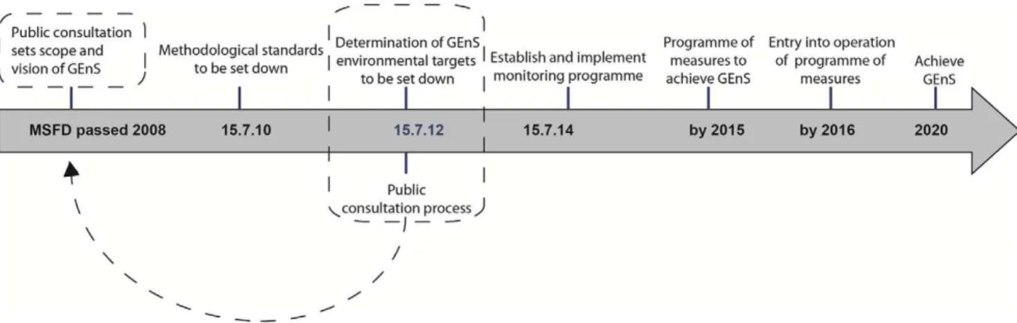 Figure 3. Timeline for the Marine Strategy Framework Directive. The timeline of implementation is established for all EU member states within the MSFD