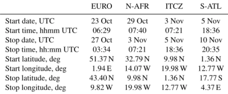 Table 1. Start and stop dates, times, and positions for the four trans- trans-port regimes.