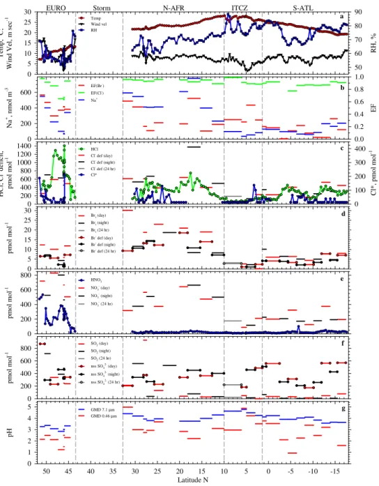 Fig. 2. Latitudinal variability in measured and directly calculated characteristics of near-surface air including (a) temperature, RH, and wind velocity averaged over each mist-chamber sampling interval; (b) particulate Na + , EF(Cl − ), and EF(Br − ); (c)
