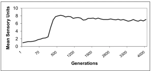 Figure  8:   Evolution of sensory units in agent structure. 