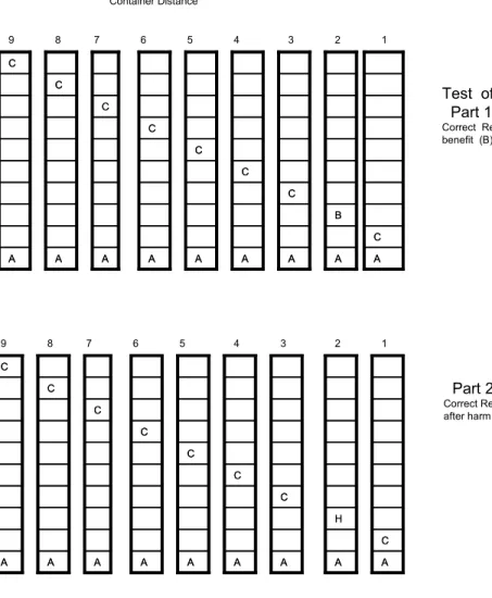 Figure 11:   Test of purposiveness where potential sensory stimulus is introduced to  agent (A) representing container (C) being progressively nearer with benefit  displayed at distance of two cells in Part 1 and harm displayed in Part 2  as described  in 