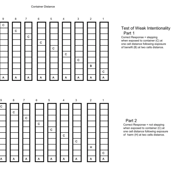 Figure 13:   Test of strong intentionality where potential sensory stimulus is  introduced to agent (A) representing container (C) being progressively nearer with  content of container not displayed at distance of two cells