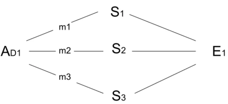 Figure 2:  Equifinality can be rendered in classic (S-O-R) behavioral  terms as the common end state (E1) observed across varying stimulus  conditions (S) that elicit different responses (R) from the an organism  in a particular dispositional state (O D1 )