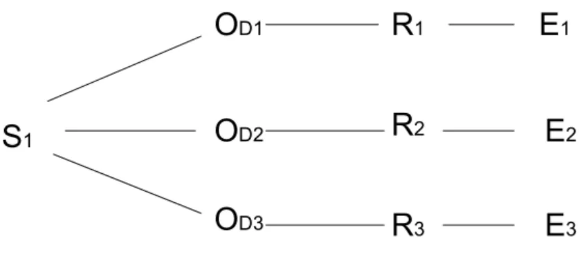 Figure 4: In classic behavioral terms, equi-origin can be rendered as the assumption  that the exact same stimulus (S) might have elicited a different response (R) that  would result in a different end state (E) if the organism’s dispositional state (O D )