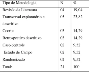 Tabela 3 - Distribuição das publicações da área da  saúde  com  enfase  das  práticas  alimentares  no  período  gestacional  entre  o  ano  de  2006  a  2012,  quanto aos autores