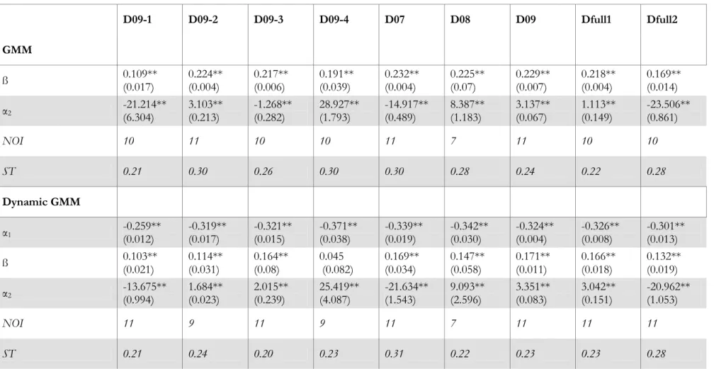 Table 3: GMM Estimations, panel, with the financial crisis dummy variable.   D09-1  D09-2  D09-3  D09-4  D07  D08  D09  Dfull1  Dfull2  GMM  ß  0.109**  (0.017)  0.224** (0.004)  0.217** (0.006)  0.191** (0.039)  0.232** (0.004)  0.225** (0.07)  0.229** (0