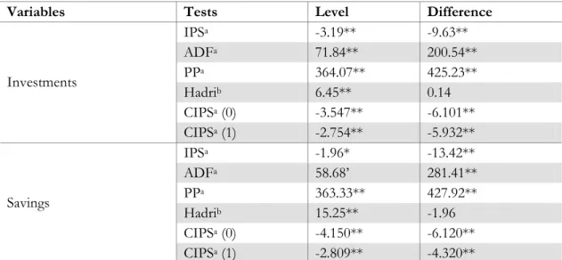 Table 1: Panel Unit Root Tests  