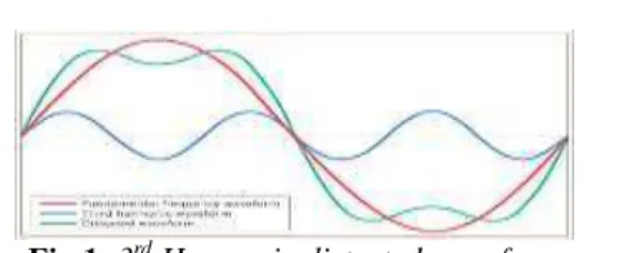 Fig 1 .  3 rd  Harmonic distorted waveform 