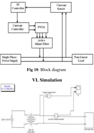 Fig 12. Non-linear load with SAPF and PI Controller 