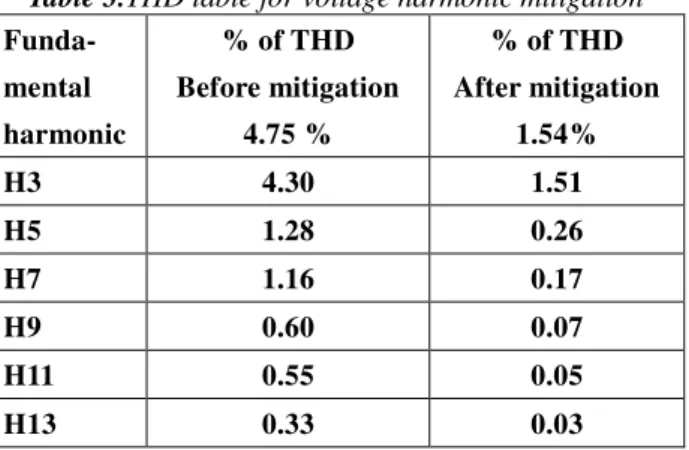 Fig 18. Load voltage THD using FFT analysis with  SAPF and PI controller 