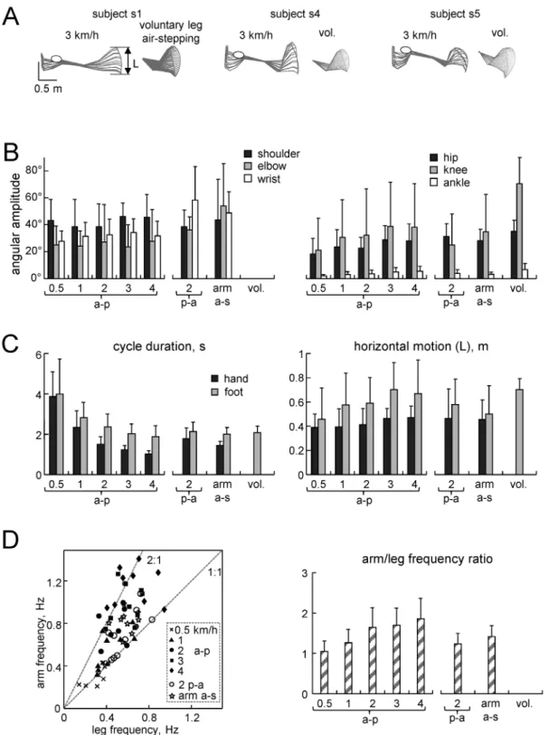 Figure 4. General gait parameters. A – stick diagrams of left arm and leg movements in three different subjects during hand-walking at 3 km/h in the a-p direction (left) and voluntary (vol.) air stepping (right)