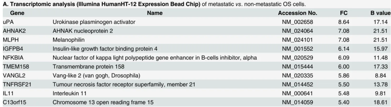 Table 1. Top hits from (A) transcriptomic, (B, D) proteomic and (C) secretomic analyses.