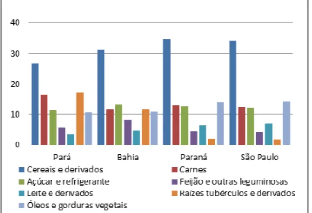 Figura 1 - Comparação relativa de grupos de alimentos  no  total  de  calorias  determinado  pela  aquisição  domiciliar, por Unidades da Federação do Pará, Bahia,  Paraná e São Paulo