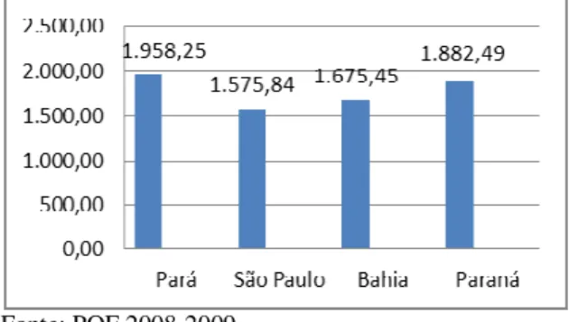 Figura  2  –  Total  de  calorias  pela  aquisição  domiciliar  de  alimentos,  por  áreas  urbanas  de  Belém,  São  Luís,  Salvador e Curitiba no período 2008 – 2009