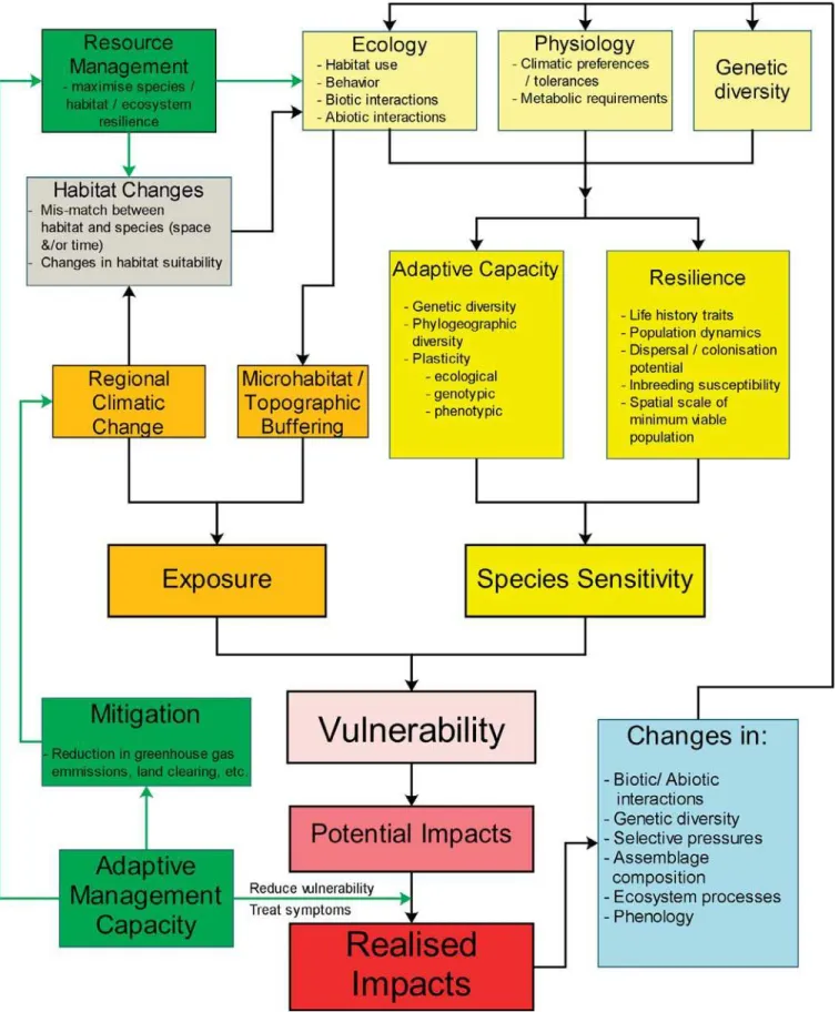 Figure 1. A General Framework To Assess the Vulnerability of Species to Global Climate Change