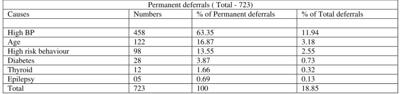 Table IV: Causes of permanent deferrals with their relative proportions  Permanent deferrals ( Total - 723) 