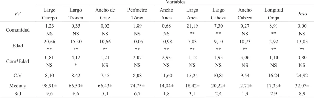 Tabla II. Valores de F de variables morfozoométricas y peso corporal  de las cabras criollas (Morfozoometric F values of variables and body weight of  the native goats) 