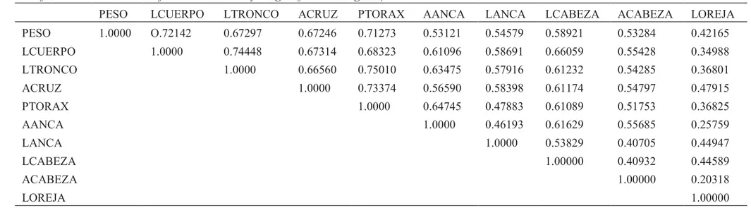 Tabla  III.  Correlación  de  medidas  zoométricas  y  biológicas  de  cabras  nativas  (Zoometric  correlation  native  goats  and  biological  measures
