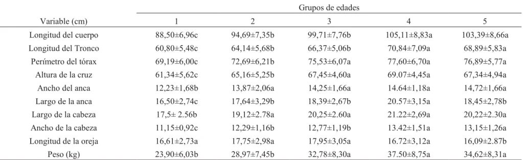 Tabla IV. Medidas morfozoométricas y peso corporal de cabras criollas (Morfozoométric measures and body weight of native goats)  Grupos de edades 