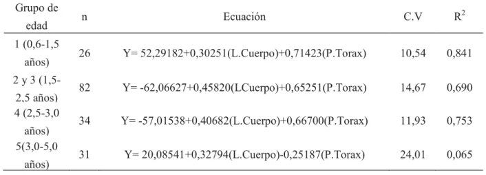 Tabla V. Ecuaciones de predicción, número de observaciones (n), coeficiente de variación (C.V) y  coeficiente de determinación (R 2 ) con diferentes grupos de edades (Prediction equations, number of  observations (n), coefficient of variation (CV) and coef