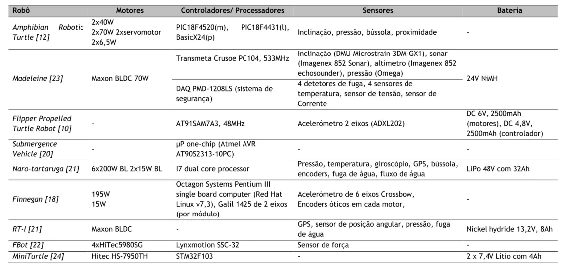 Tabela 3 – Resumo dos componentes utilizados: GDL, motores, unidades de processamento, sensores e bateria