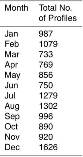 Table 1. Total number of temperature and salinity profiles in the Bay of Bengal for each month from January to December.