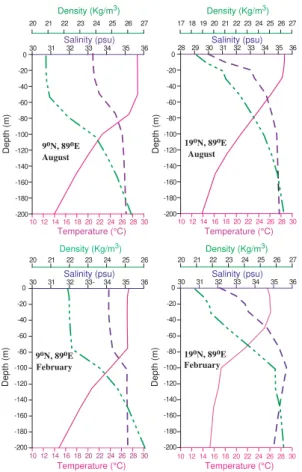 Fig. 2. Vertical profiles of temperature, salinity and density (sigma-t ) at two locations repre- repre-senting the northern (19 ◦ N, 89 ◦ E) and southern (9 ◦ N, 89 ◦ E) Bay of Bengal during February (winter) and August (summer).