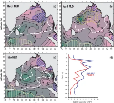 Fig. 4. Monthly mean climatology of mixed layer depth (m) in the Bay of Bengal during spring intermonsoon (a) March, (b) April and (c) May, and (d) vertical profiles of upper ocean stability parameter (E, m − 1 ) at 20 ◦ N, 88 ◦ E (blue line) and 7 ◦ N, 88