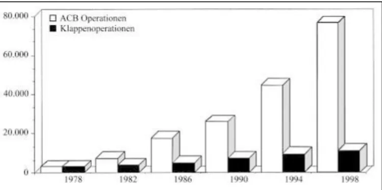 Abbildung 1: Entwicklung der Herzchirurgie in Deutschland seit 1978 mit einer deutlichen Verschiebung des Schwerpunktes zu  aortokoro-naren Bypassoperationen im Verlauf der letzten 20 Jahre.