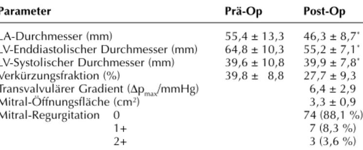 Tabelle 1: Rekonstruktion M. Barlow: prä- und postoperative Echo-Daten