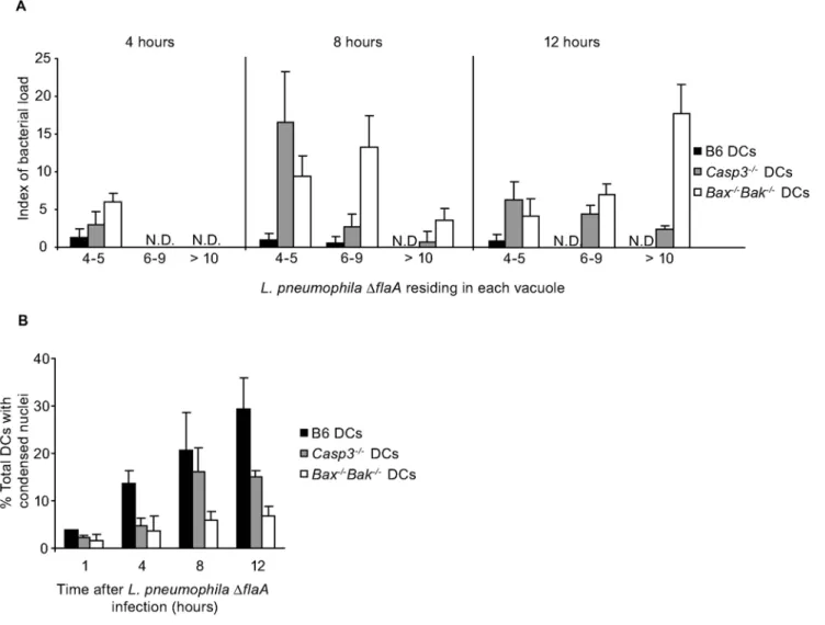 Table 1. Caspase-3/7 activity 6 h post-infection in relative fluorescence units. L. pneumophila B6 DCs6SD Bak 2/2 DCs6SD Bax 2/2 Bak 2/2DCs6SD non-infected 19133 6 1950 13433 6 680 10000 6 624 D flaA 3246761358 123336404 85676321 DdotA 1763361357 106666404