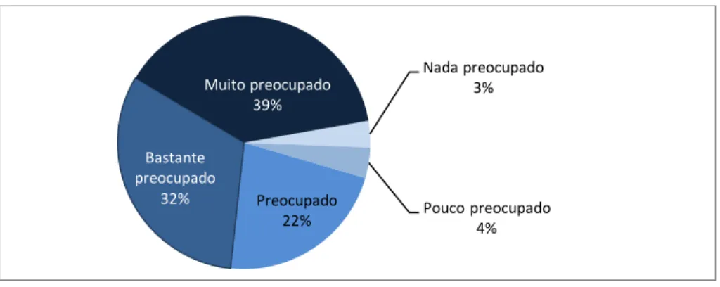 Figura 6 - Grau de preocupação com as questões do ambiente 