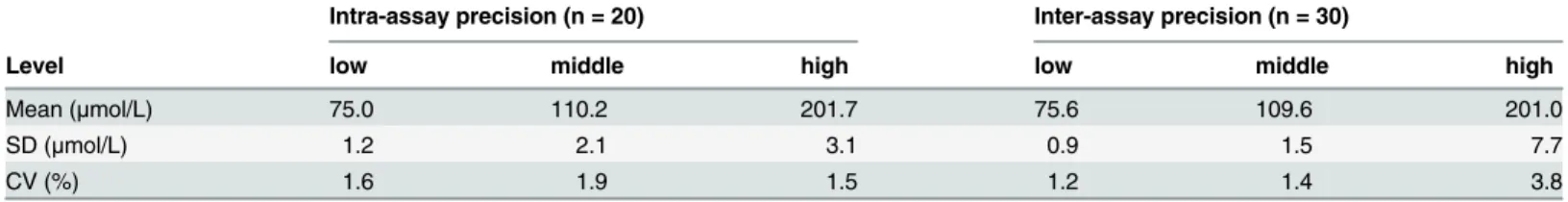 Table 1. Precision of serum Cre by LC-MS/MS analysis (low level was the pool of patient samples, middle level was 35.4 μmol/L Cre spiked in low level, and high level was 132.7 μmol/L Cre spiked in low level).