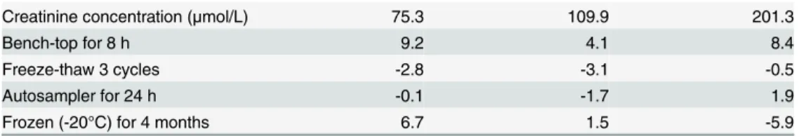 Table 2. Stability of Cre under various conditions. Values are expressed as the bias from the initial concentration.