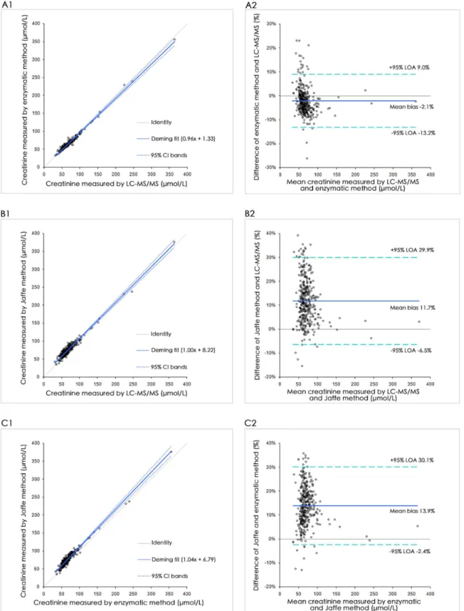 Fig 3. Method comparison of the serum Cre with (1) Deming regression and (2) Bland-Altman analysis of (A) LC-MS/MS versus enzymatic method, (B) LC-MS/MS versus Jaffe method, and (C) enzymatic method versus Jaffe method.