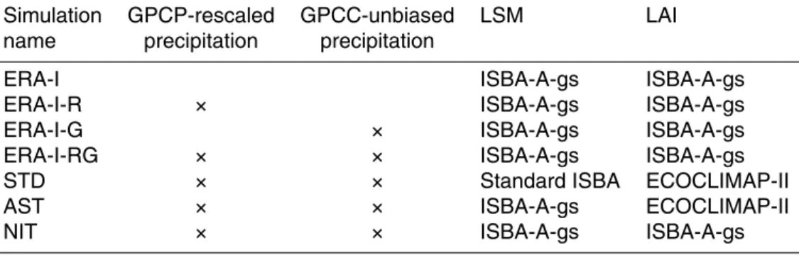 Table 1. Description and references of the di ff erent configurations of the ISBA-TRIP river dis- dis-charge simulations.