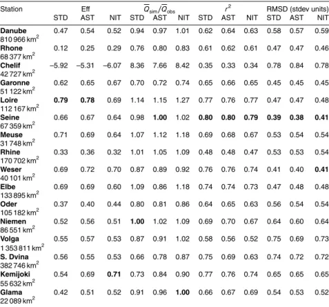Table 2. Scores obtained for 16 stations corresponding to the downstream of the largest CNF basins (&gt;20 000 km 2 )