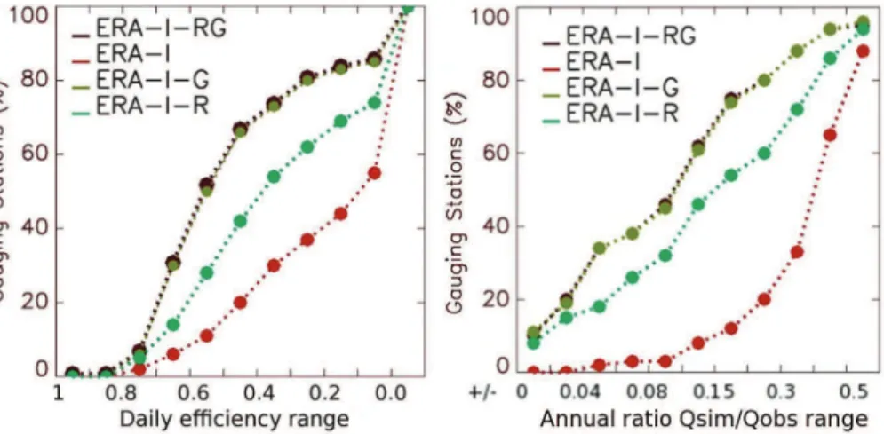 Fig. 4. Cumulative distributions of the (left) E ff score, and (right) |1 − Q sim /Q obs | values, of daily river discharges simulated by the TRIP model driven by the NIT LSM option for several input precipitation data sets