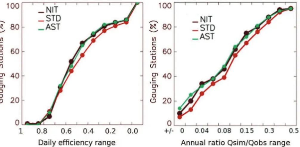 Fig. 5. Cumulative distributions of (left) e ffi ciency and (right) |1 −Q sim /Q obs | values, of daily river discharges simulated with the TRIP model