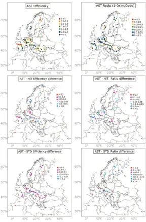 Fig. 6. Comparison between (top panel) AST-TRIP and observed GRDC river discharges in terms of (left panel) E ff scores and (right panel) |1 − Q sim /Q obs | values for the 150 gauging stations of the CNF area, and (middle panel) di ff erences between AST 