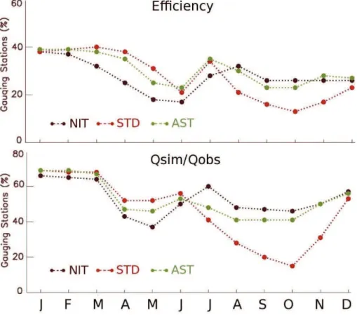 Fig. 8. Monthly percentage of river flow gauging stations presenting (top panel) an e ffi ciency score greater than 0.5 and (bottom panel) a Q sim /Q obs ratio greater than 0.8 and smaller than 1.2, for NIT-, AST- and STD-TRIP simulations (black, green and