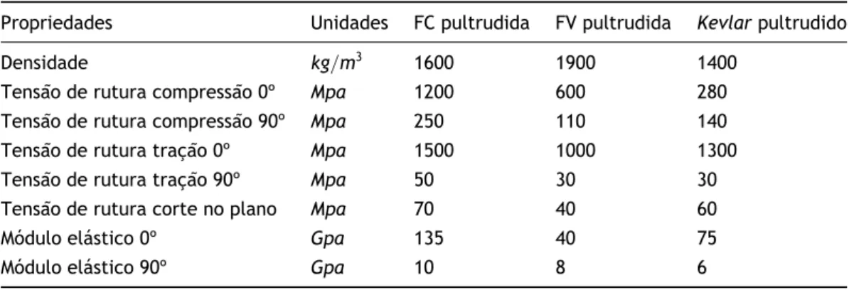 Tabela 3.2: Características mecânicas dos principais tipos de fibras pultrudidas.