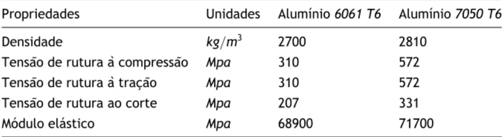 Tabela 3.6: Características mecânicas do alumínio 6061 T6 e do alumínio 7050 T6.