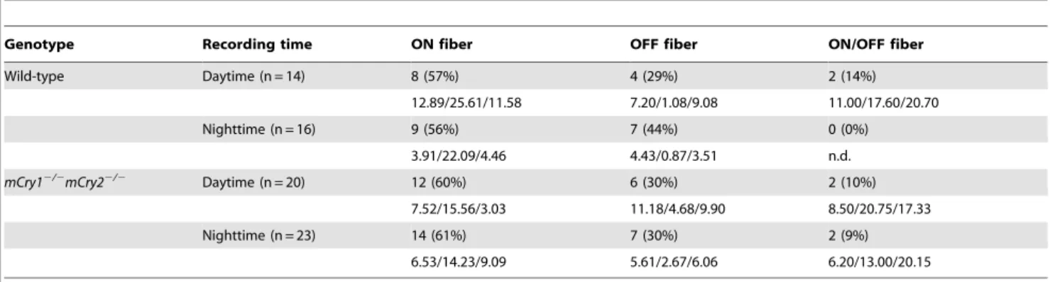 Table 2. Temporal difference in frequency of the ON, OFF, and ON/OFF fibers of wild-type and mCry1 2 / 2 mCry2 2 / 2 mice.