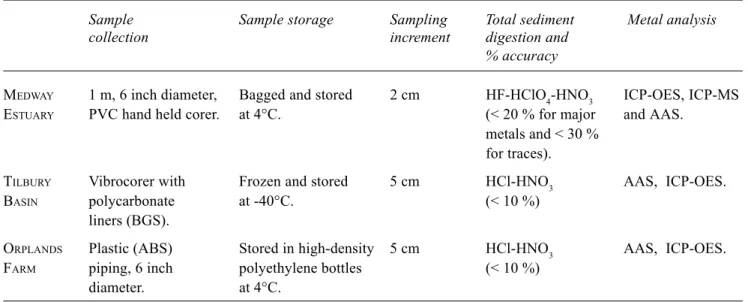 Table 2. Concentration of metals observed in sediment cores collected from the Medway Estuary, Orplands MR site and Tilbury Basin (after O’Reilly Wiese et al., 1997; Emmerson et al., 2003; Spencer, 2000).