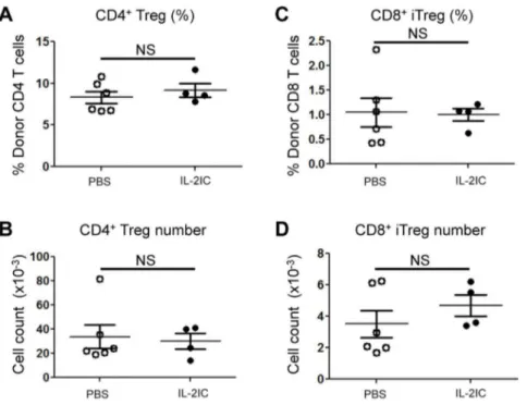 Figure 4. IL-2 plus anti-CD3-expanded Tregs in the presence or absence of CsA or Rapa suppress Tconv proliferation